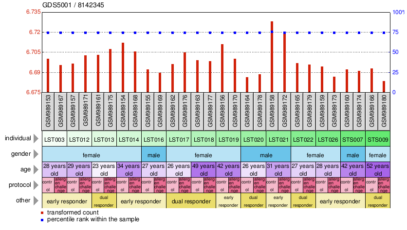 Gene Expression Profile