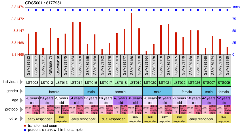 Gene Expression Profile