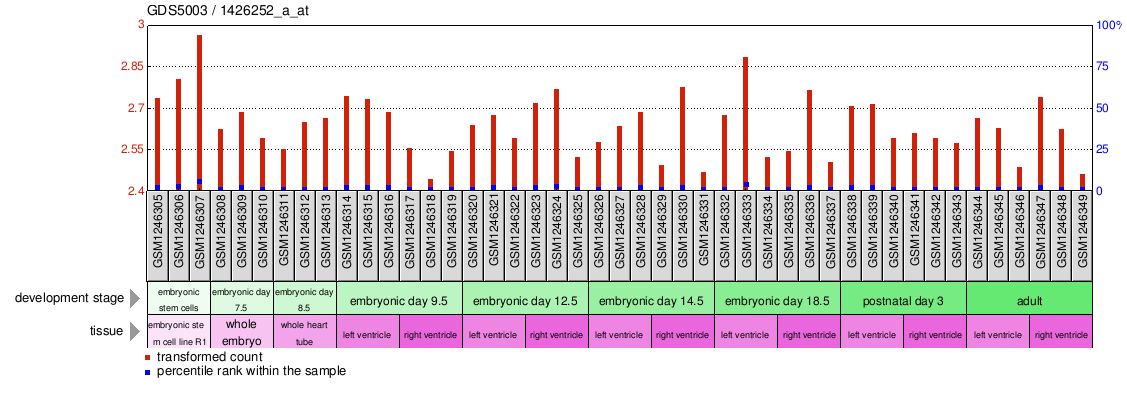 Gene Expression Profile