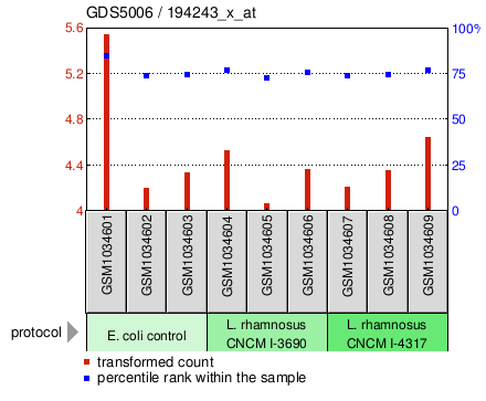 Gene Expression Profile