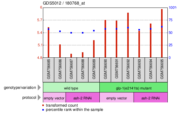 Gene Expression Profile