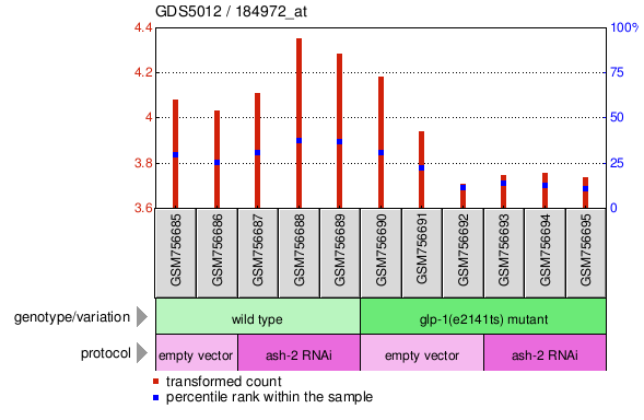 Gene Expression Profile