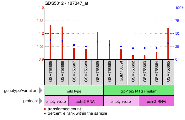 Gene Expression Profile