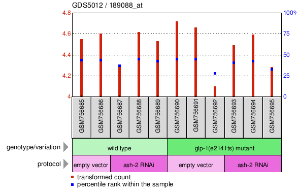 Gene Expression Profile