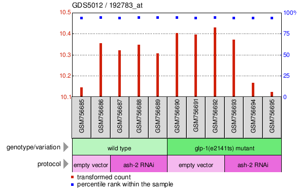 Gene Expression Profile