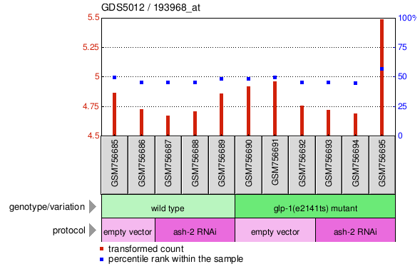 Gene Expression Profile