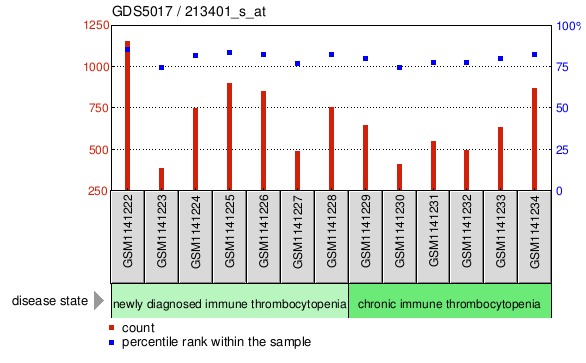 Gene Expression Profile