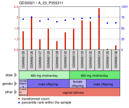 Gene Expression Profile