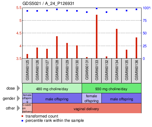 Gene Expression Profile