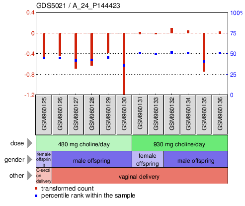 Gene Expression Profile