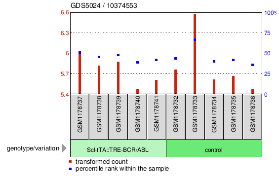 Gene Expression Profile