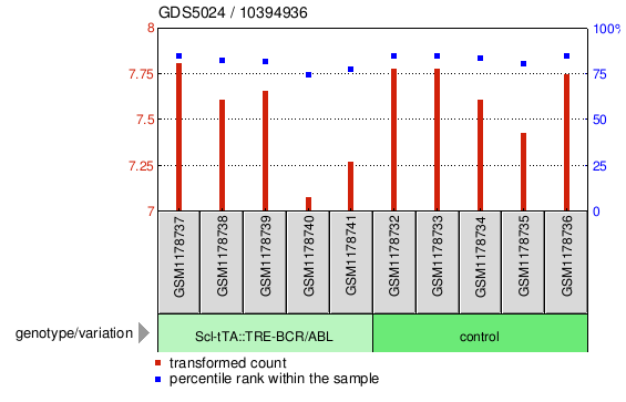 Gene Expression Profile