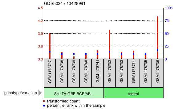 Gene Expression Profile