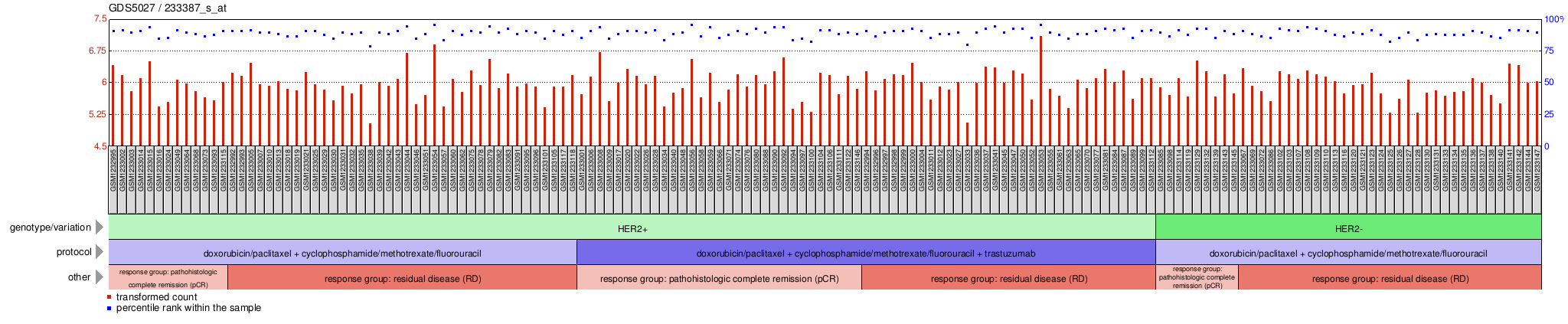 Gene Expression Profile