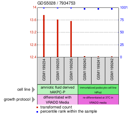 Gene Expression Profile