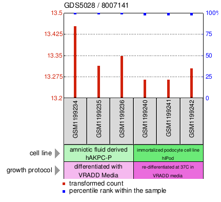 Gene Expression Profile