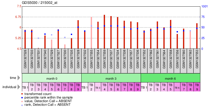 Gene Expression Profile