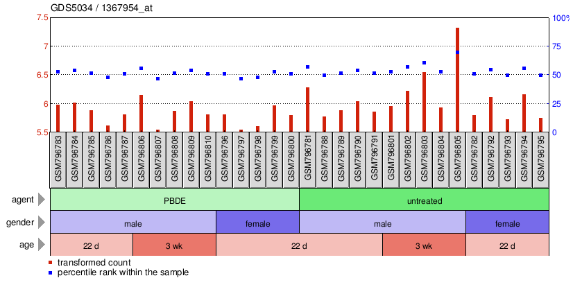 Gene Expression Profile