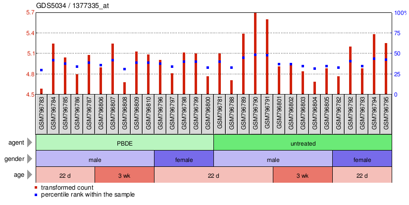 Gene Expression Profile