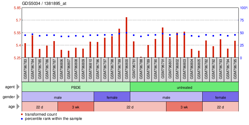 Gene Expression Profile