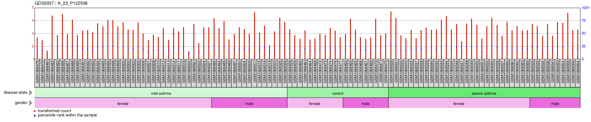 Gene Expression Profile