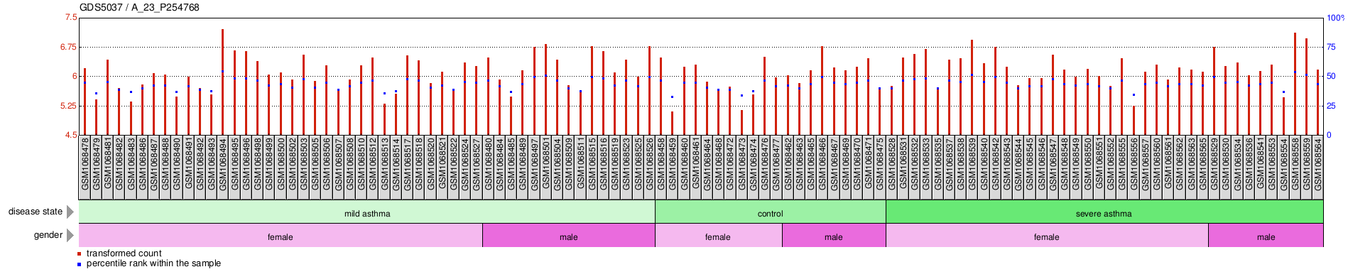 Gene Expression Profile