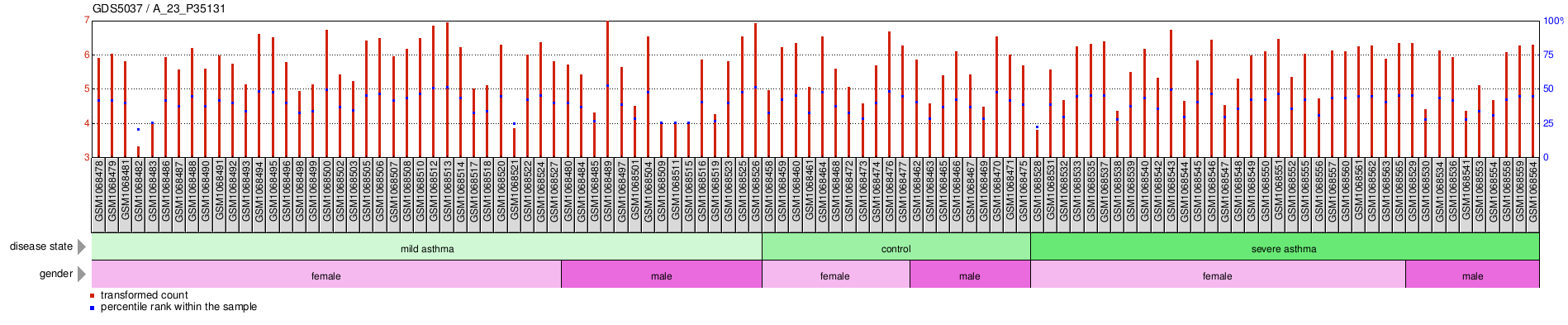 Gene Expression Profile