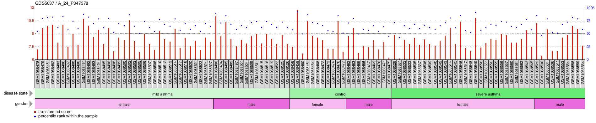 Gene Expression Profile