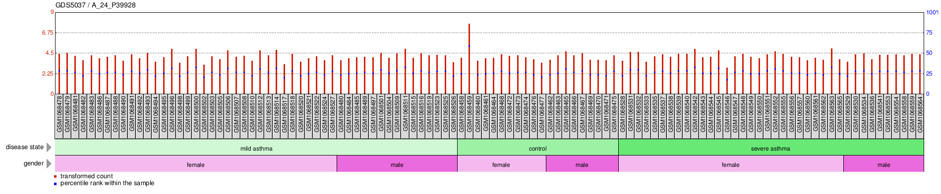 Gene Expression Profile