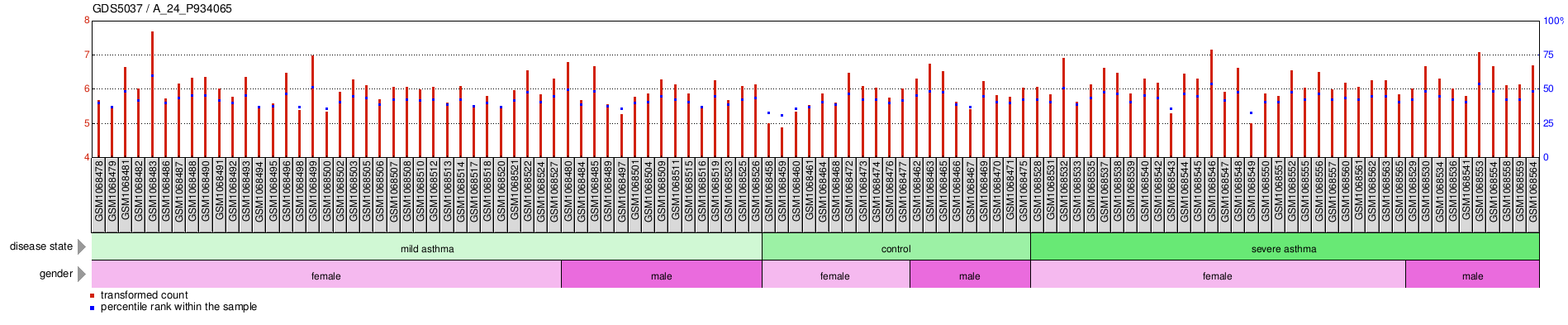 Gene Expression Profile