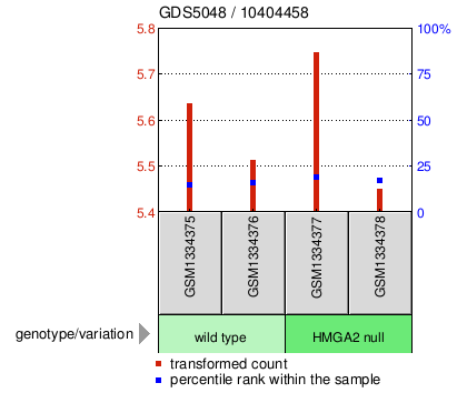 Gene Expression Profile