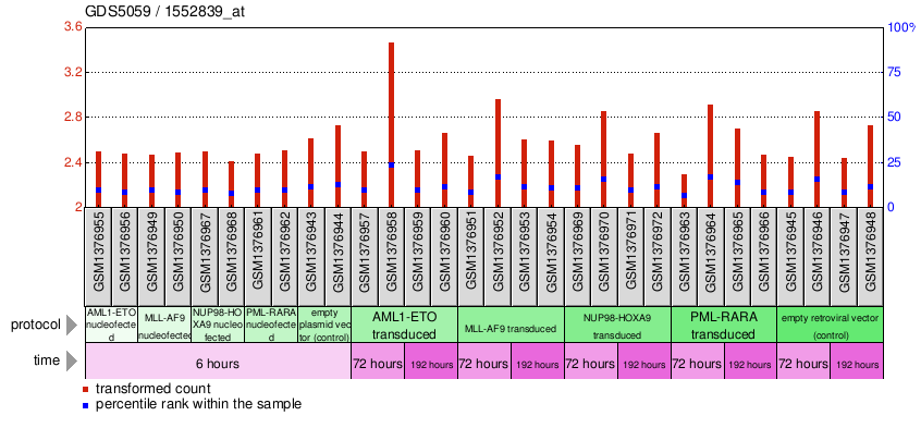 Gene Expression Profile