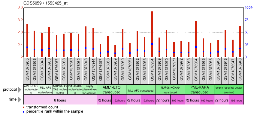 Gene Expression Profile