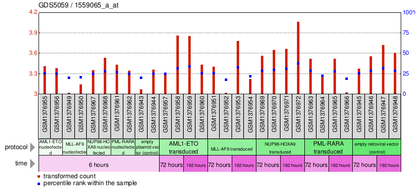 Gene Expression Profile