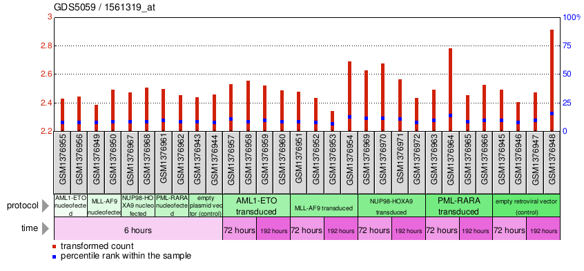 Gene Expression Profile