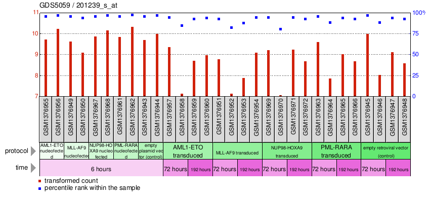 Gene Expression Profile