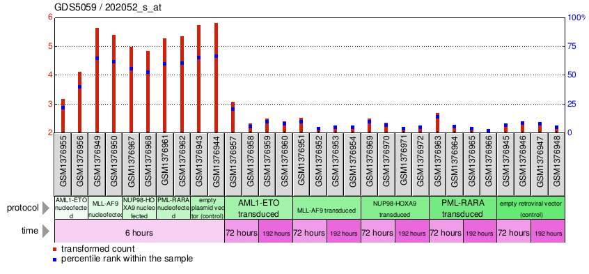 Gene Expression Profile