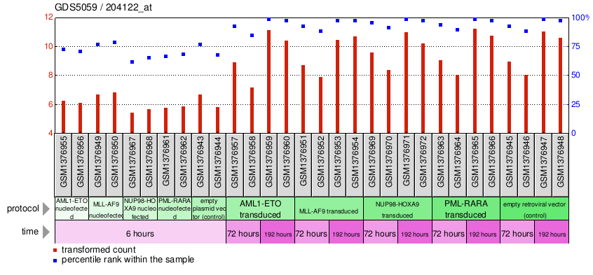 Gene Expression Profile