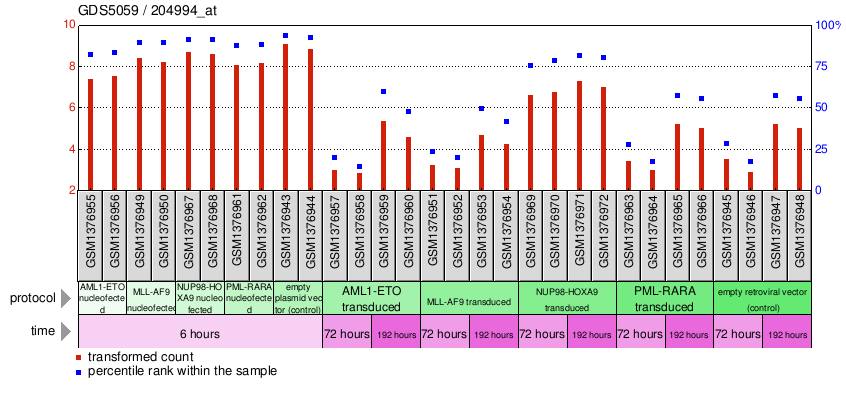 Gene Expression Profile