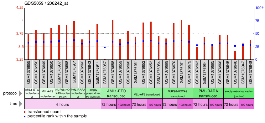 Gene Expression Profile