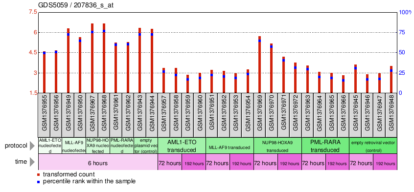 Gene Expression Profile