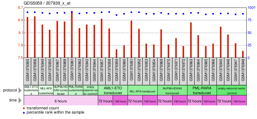 Gene Expression Profile