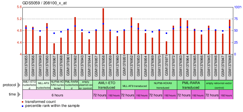 Gene Expression Profile