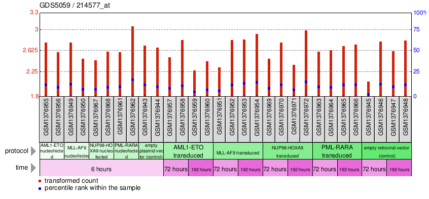 Gene Expression Profile