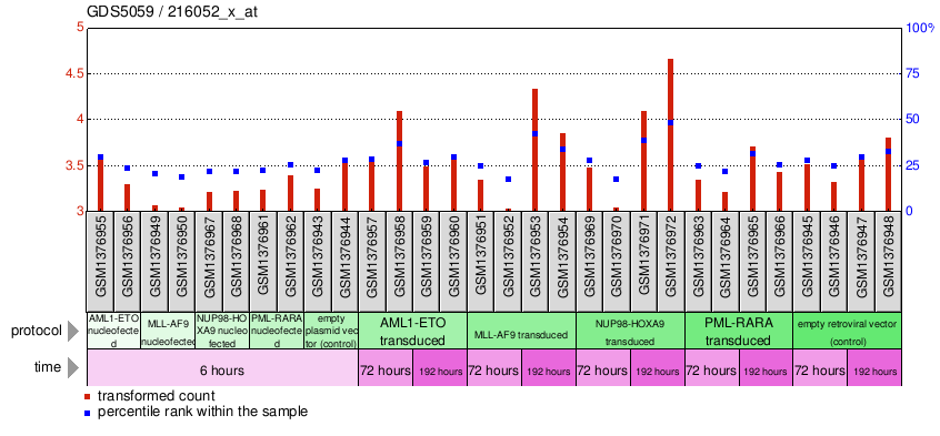 Gene Expression Profile