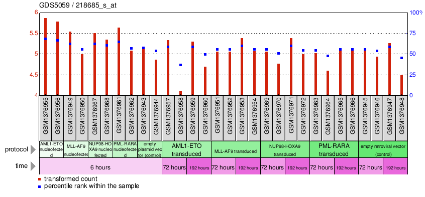 Gene Expression Profile