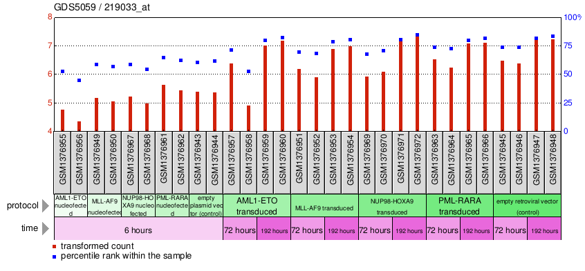 Gene Expression Profile