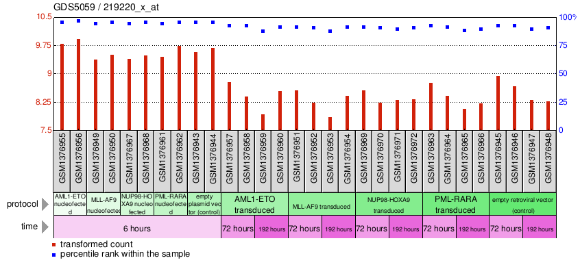 Gene Expression Profile