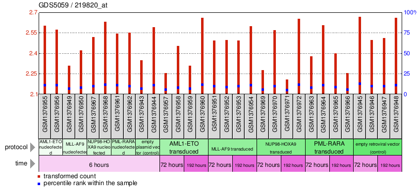 Gene Expression Profile