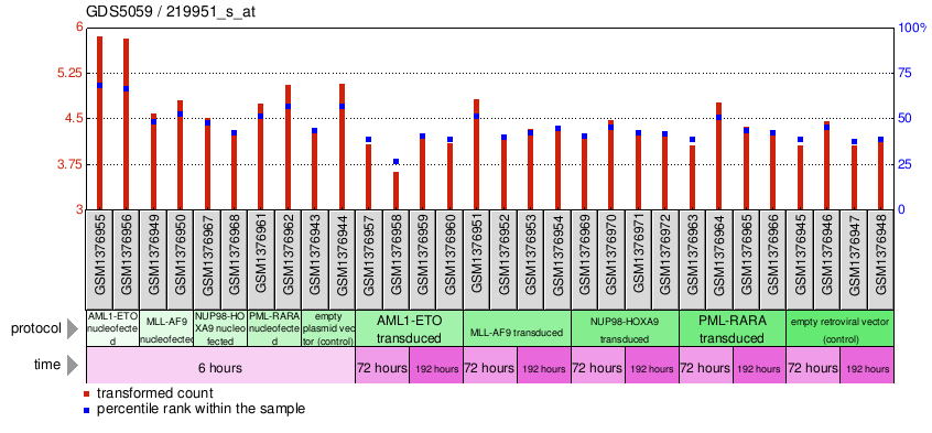 Gene Expression Profile